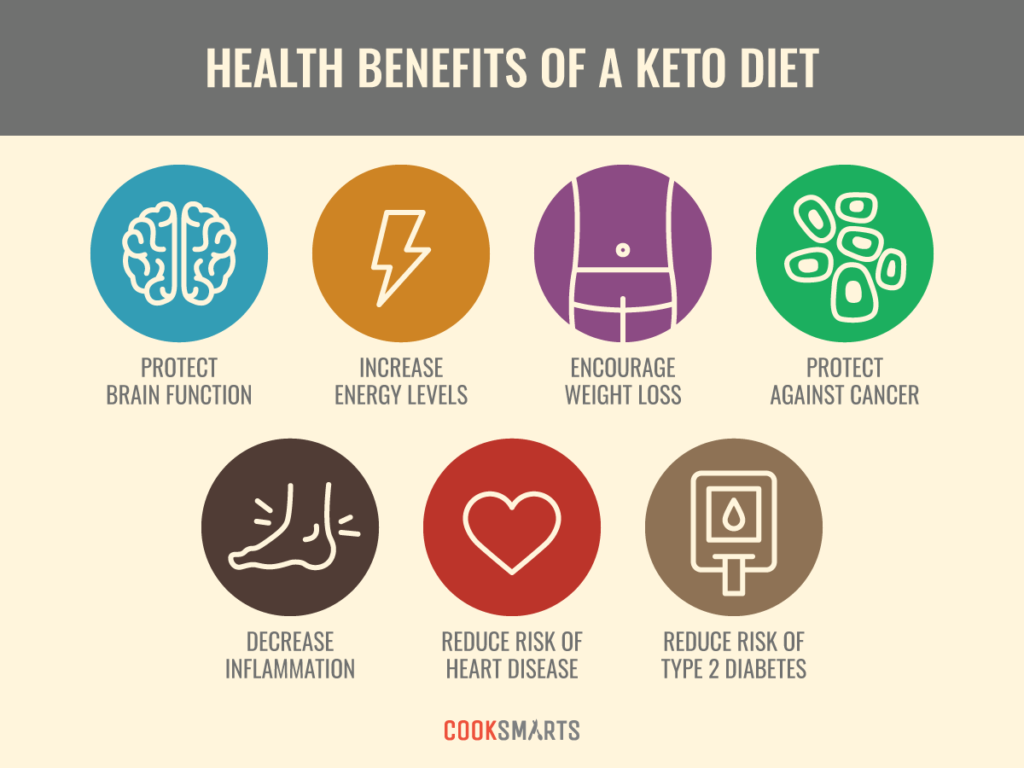 what is the keto diet and should I be doing it health benefits